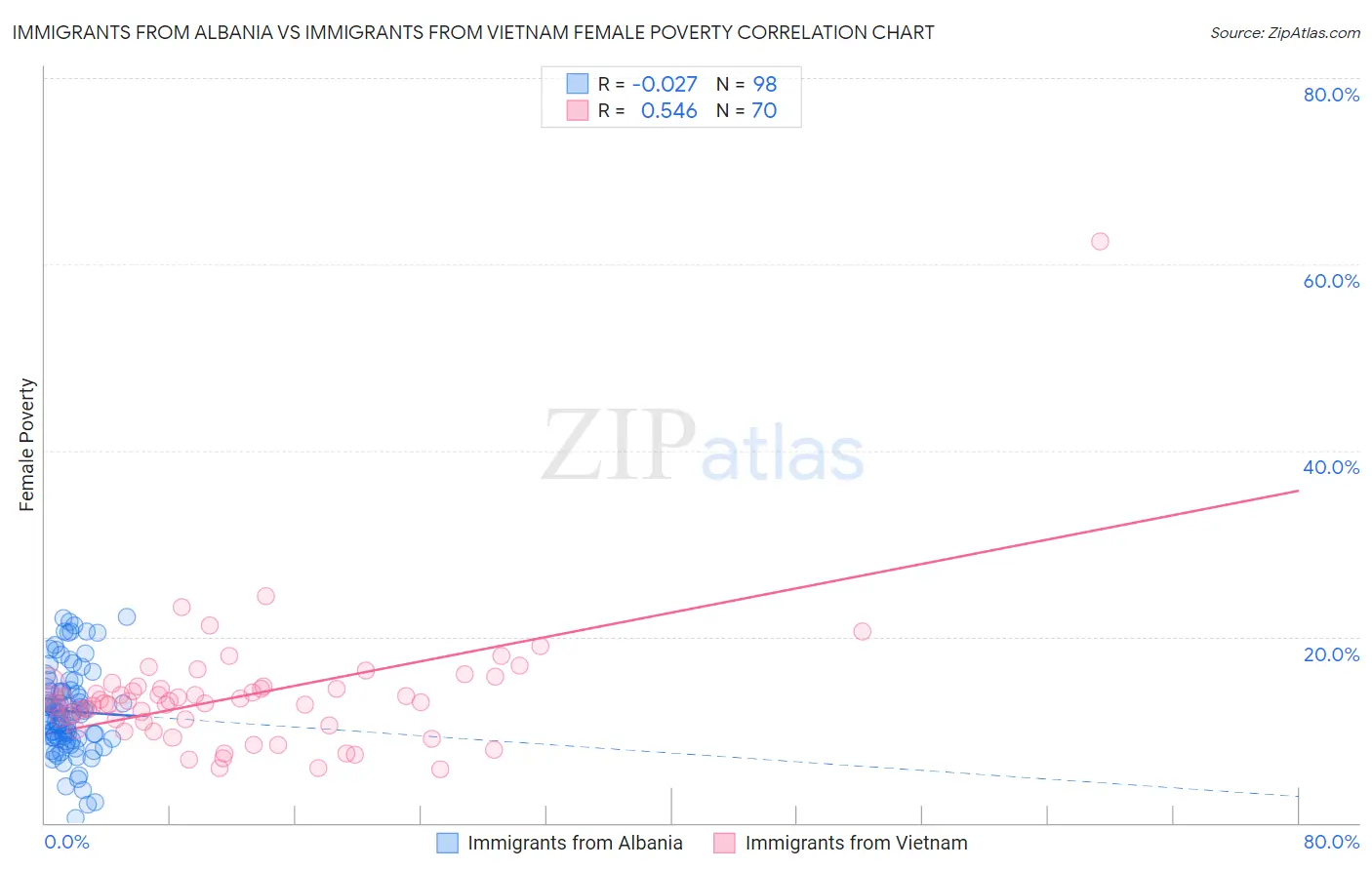 Immigrants from Albania vs Immigrants from Vietnam Female Poverty