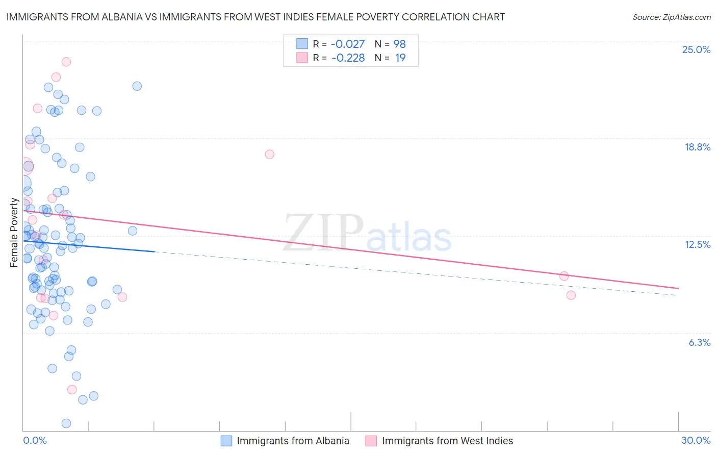 Immigrants from Albania vs Immigrants from West Indies Female Poverty