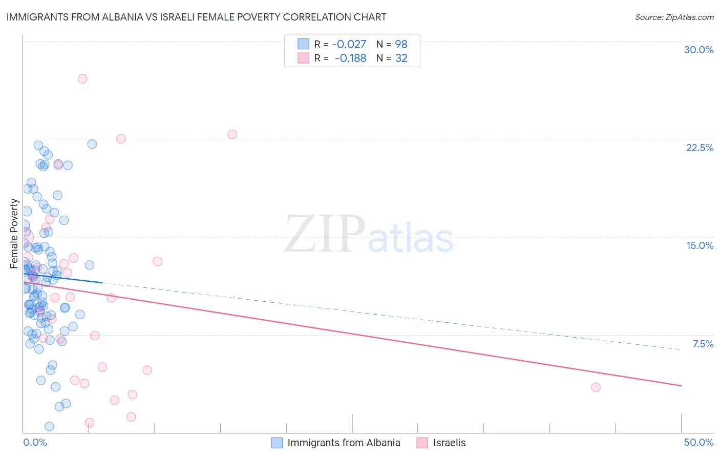 Immigrants from Albania vs Israeli Female Poverty