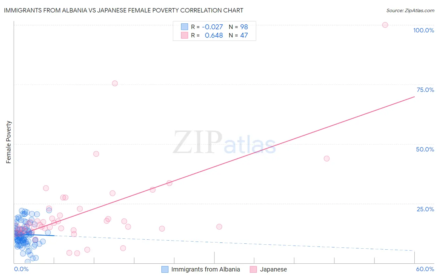 Immigrants from Albania vs Japanese Female Poverty