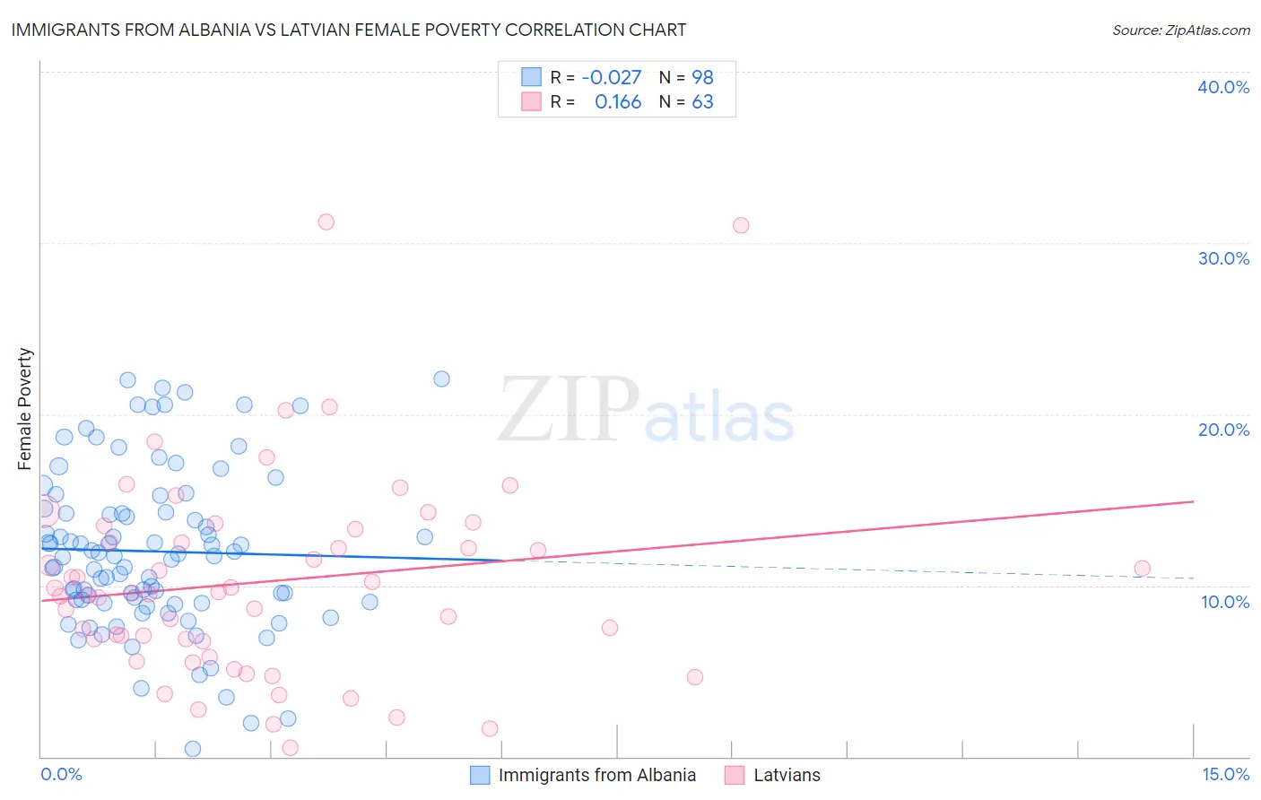 Immigrants from Albania vs Latvian Female Poverty
