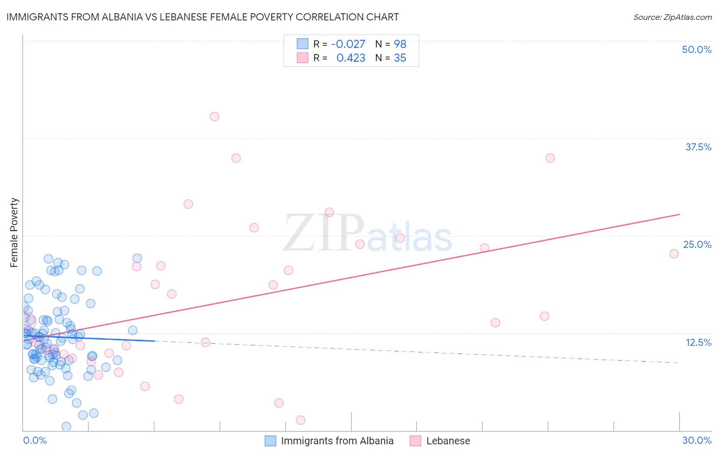 Immigrants from Albania vs Lebanese Female Poverty