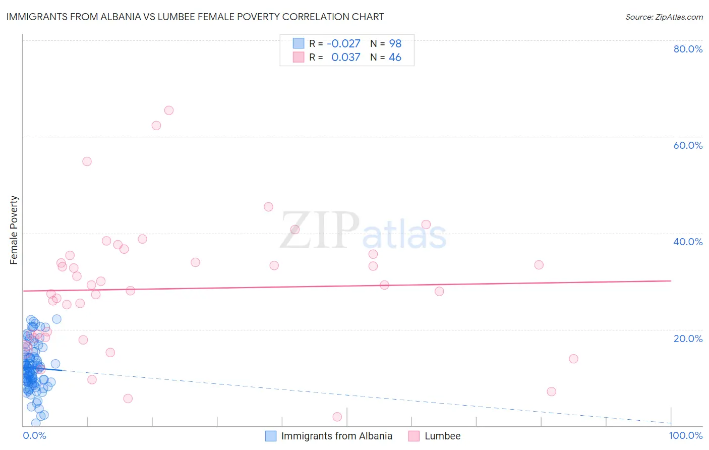 Immigrants from Albania vs Lumbee Female Poverty