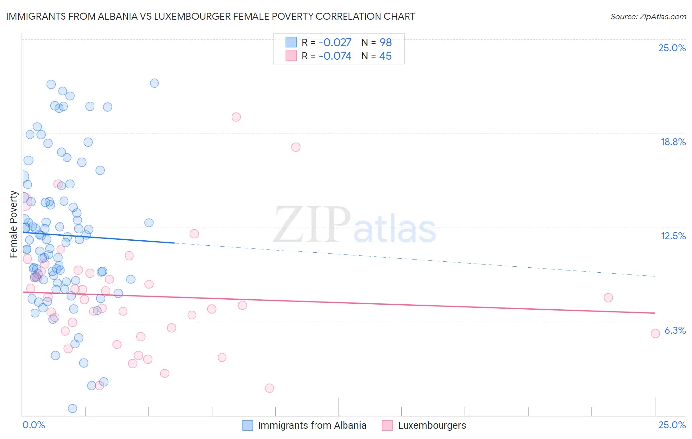 Immigrants from Albania vs Luxembourger Female Poverty