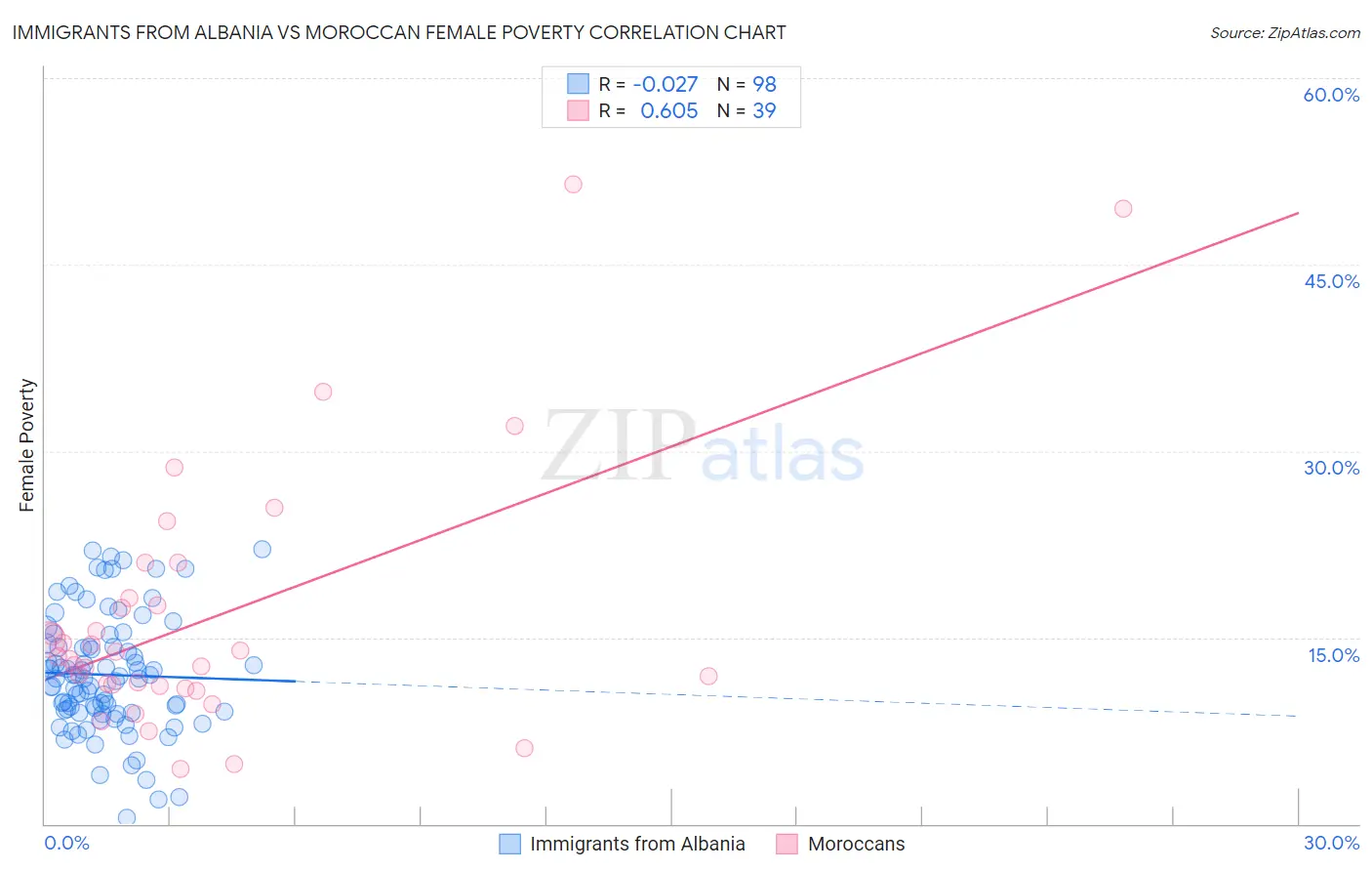 Immigrants from Albania vs Moroccan Female Poverty