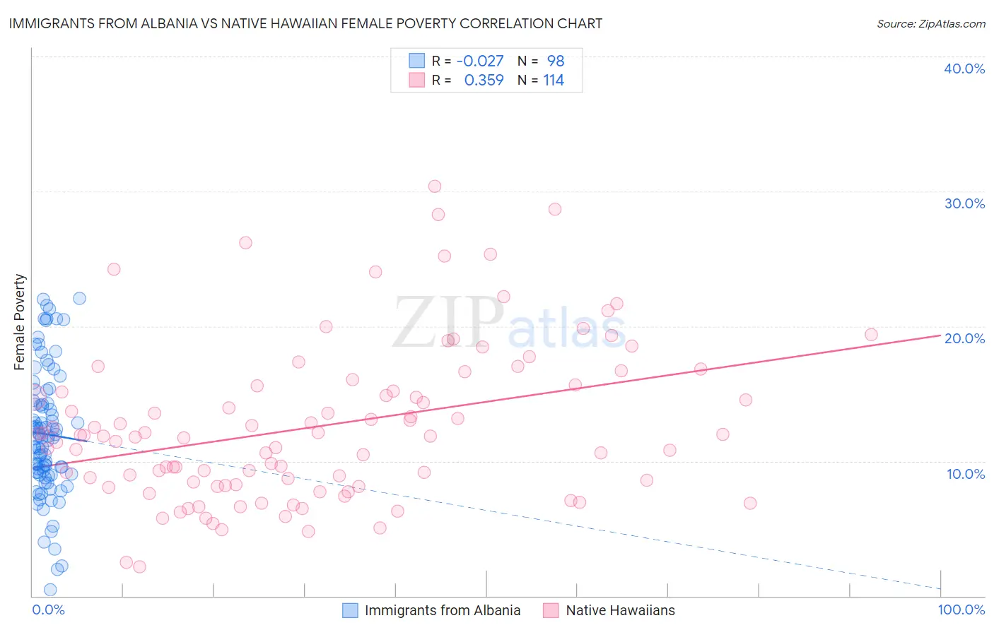 Immigrants from Albania vs Native Hawaiian Female Poverty