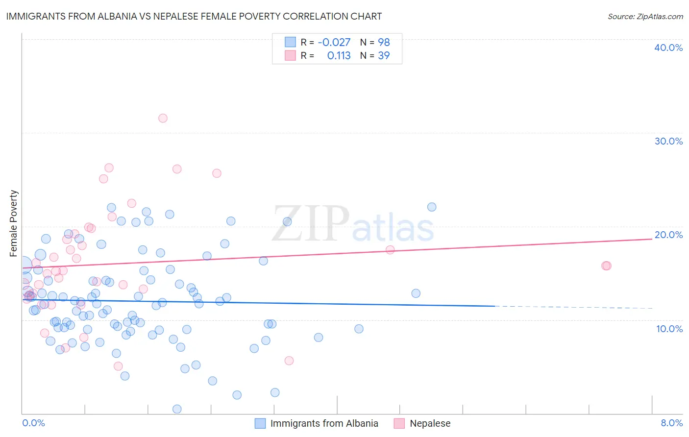 Immigrants from Albania vs Nepalese Female Poverty