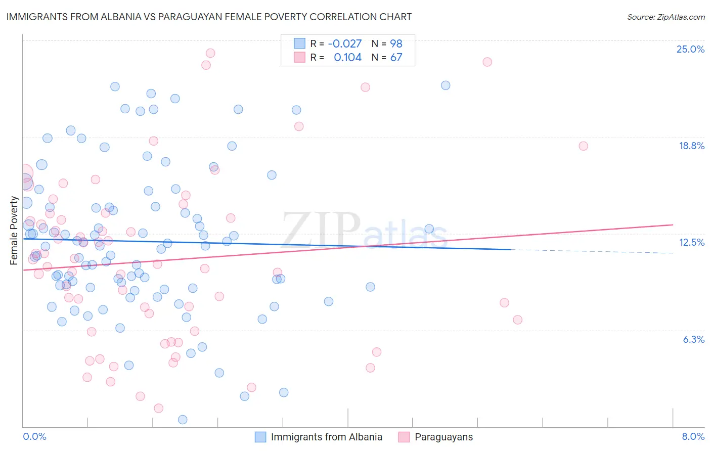 Immigrants from Albania vs Paraguayan Female Poverty