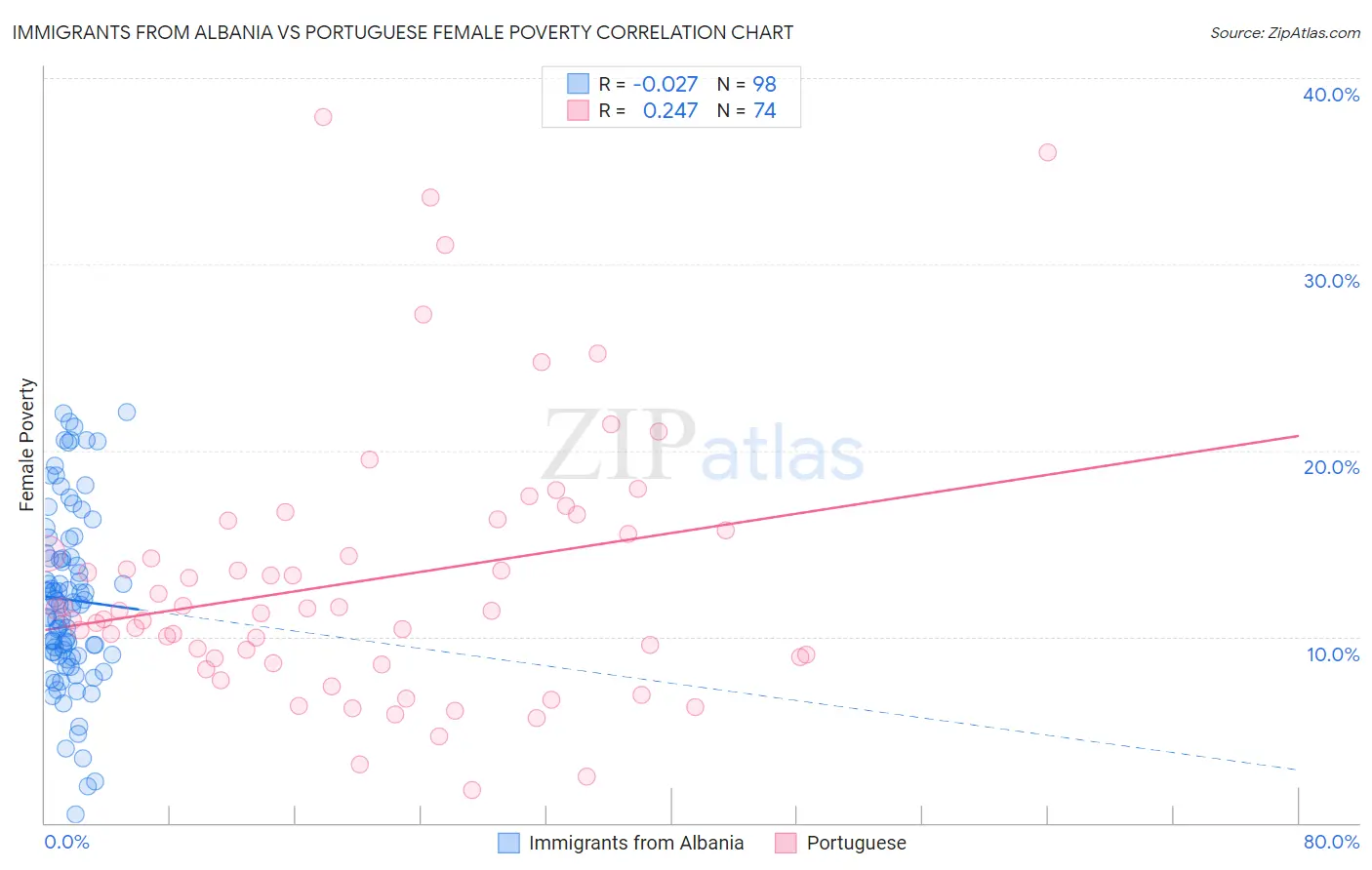 Immigrants from Albania vs Portuguese Female Poverty