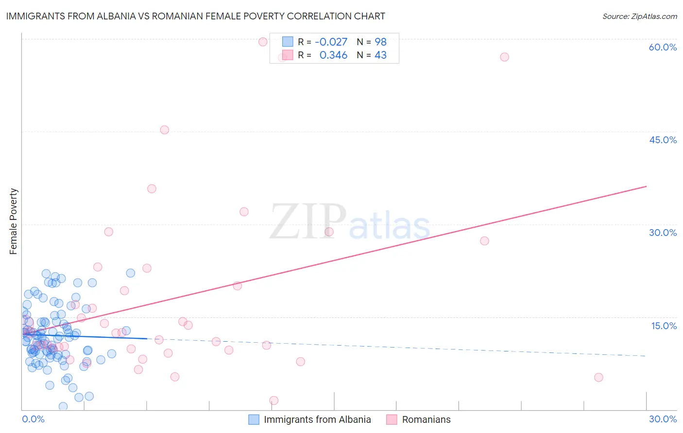 Immigrants from Albania vs Romanian Female Poverty