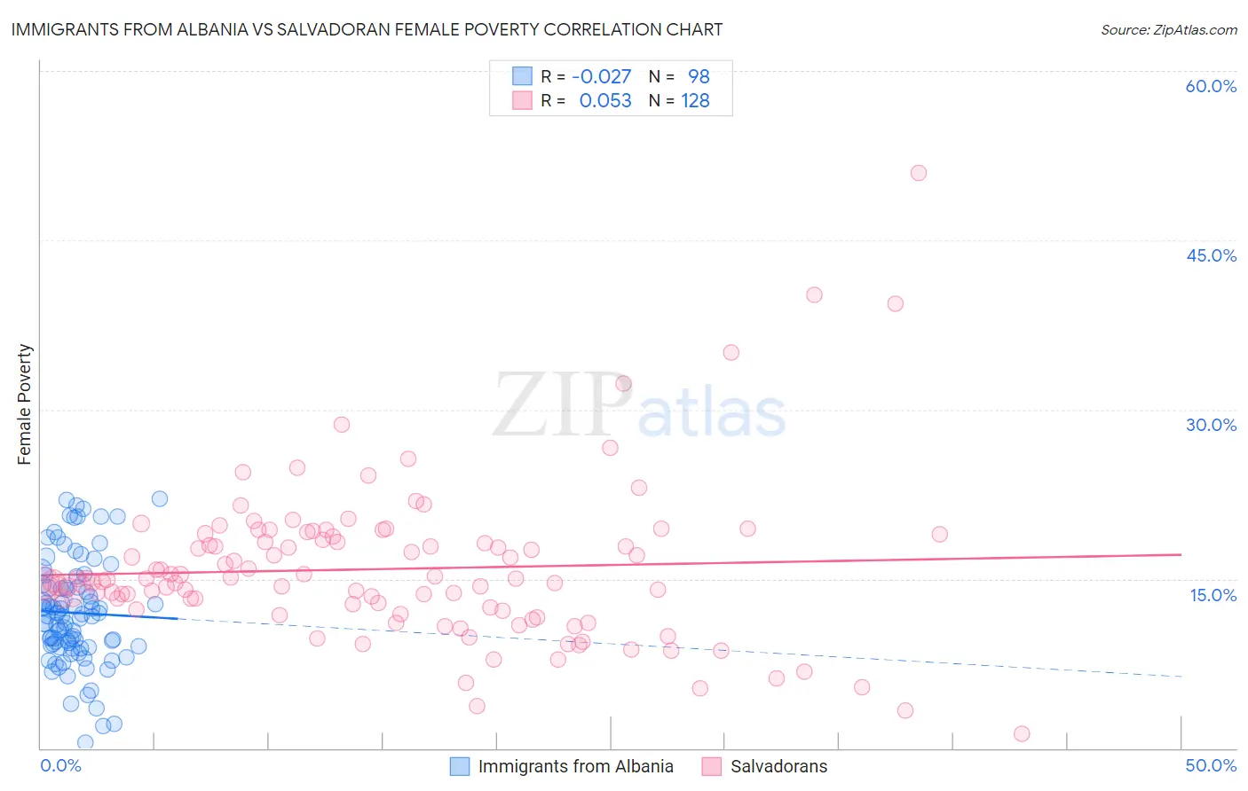 Immigrants from Albania vs Salvadoran Female Poverty