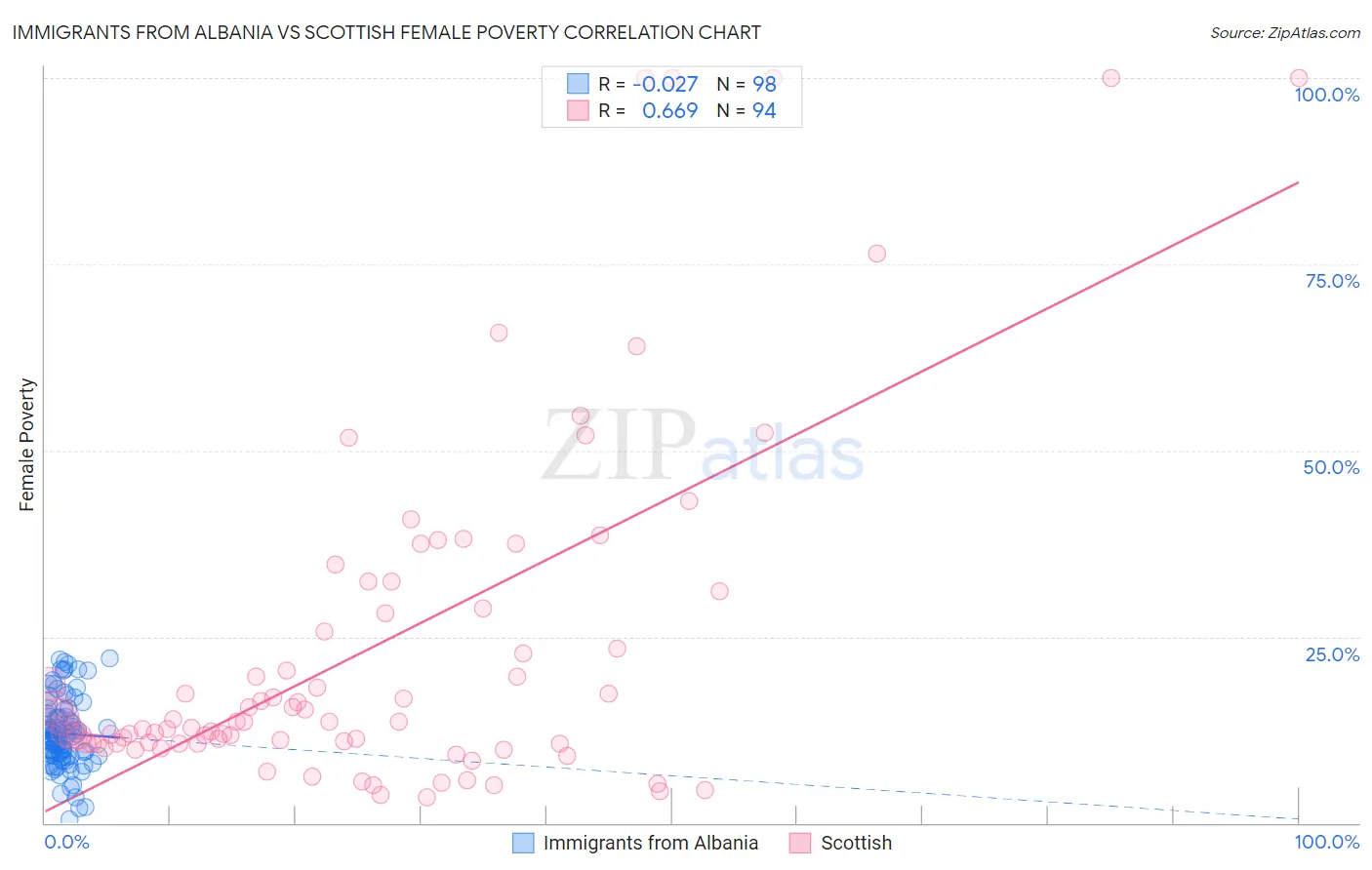 Immigrants from Albania vs Scottish Female Poverty