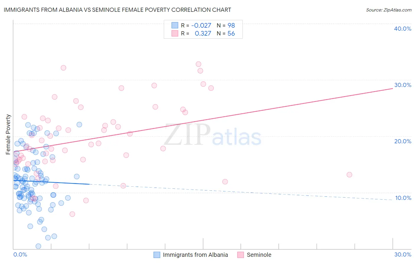 Immigrants from Albania vs Seminole Female Poverty