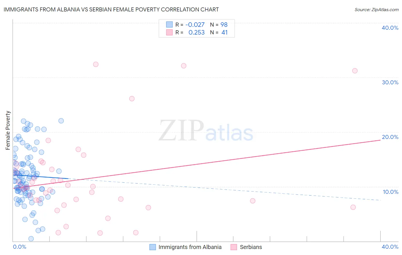 Immigrants from Albania vs Serbian Female Poverty