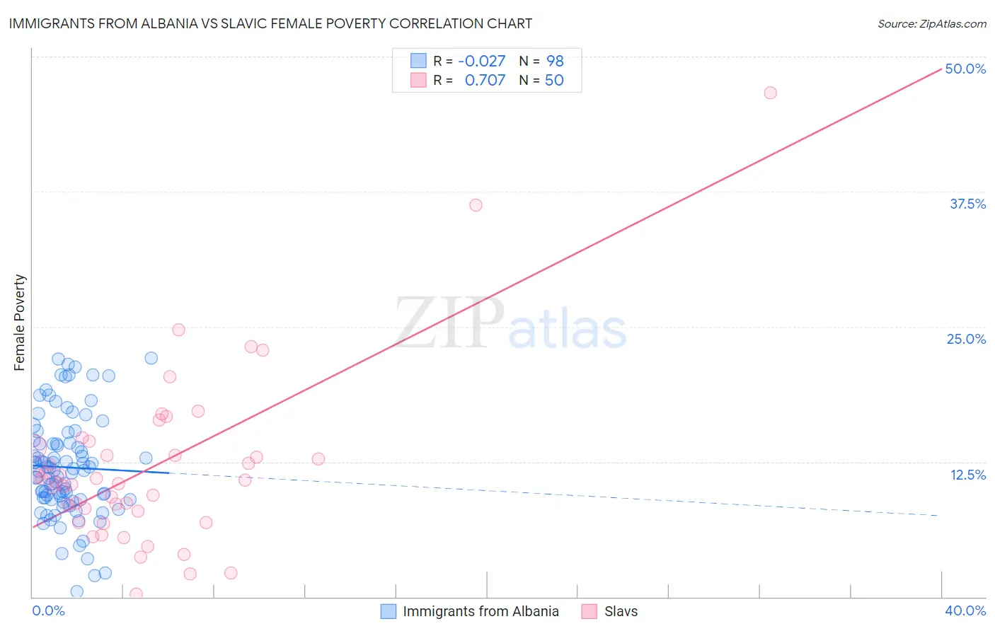 Immigrants from Albania vs Slavic Female Poverty