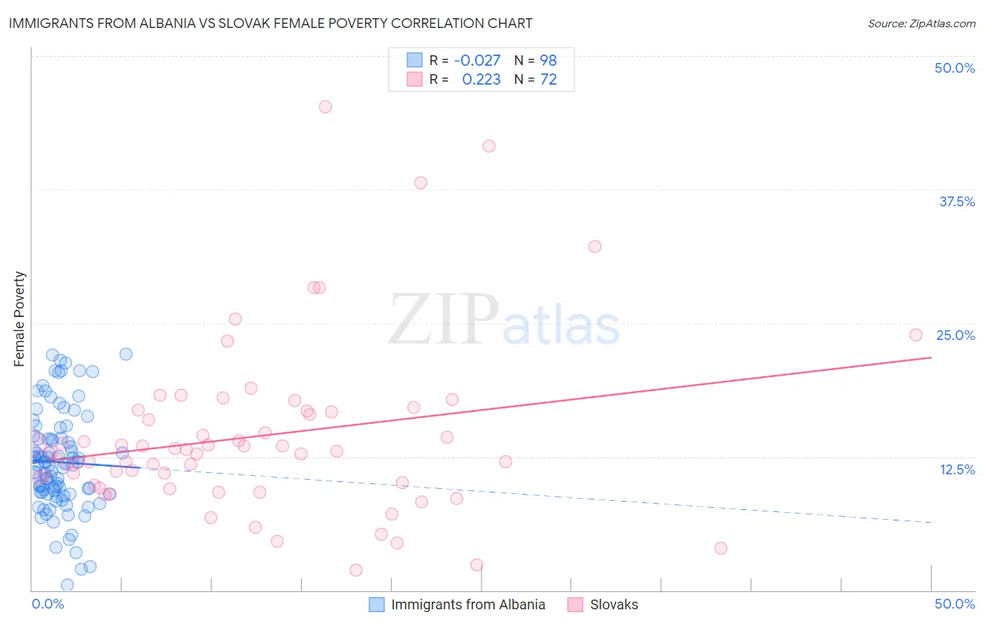 Immigrants from Albania vs Slovak Female Poverty