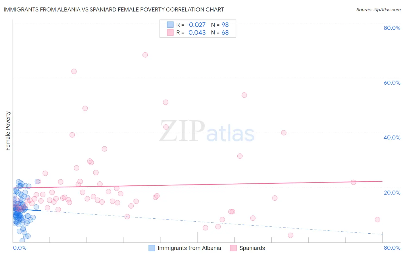 Immigrants from Albania vs Spaniard Female Poverty