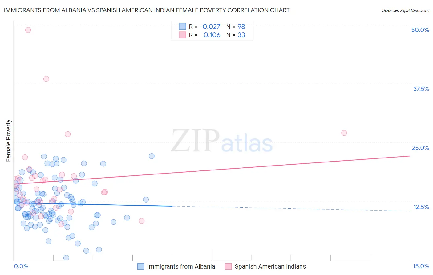 Immigrants from Albania vs Spanish American Indian Female Poverty
