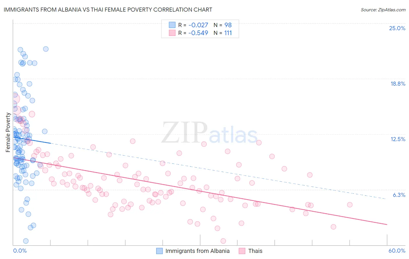 Immigrants from Albania vs Thai Female Poverty