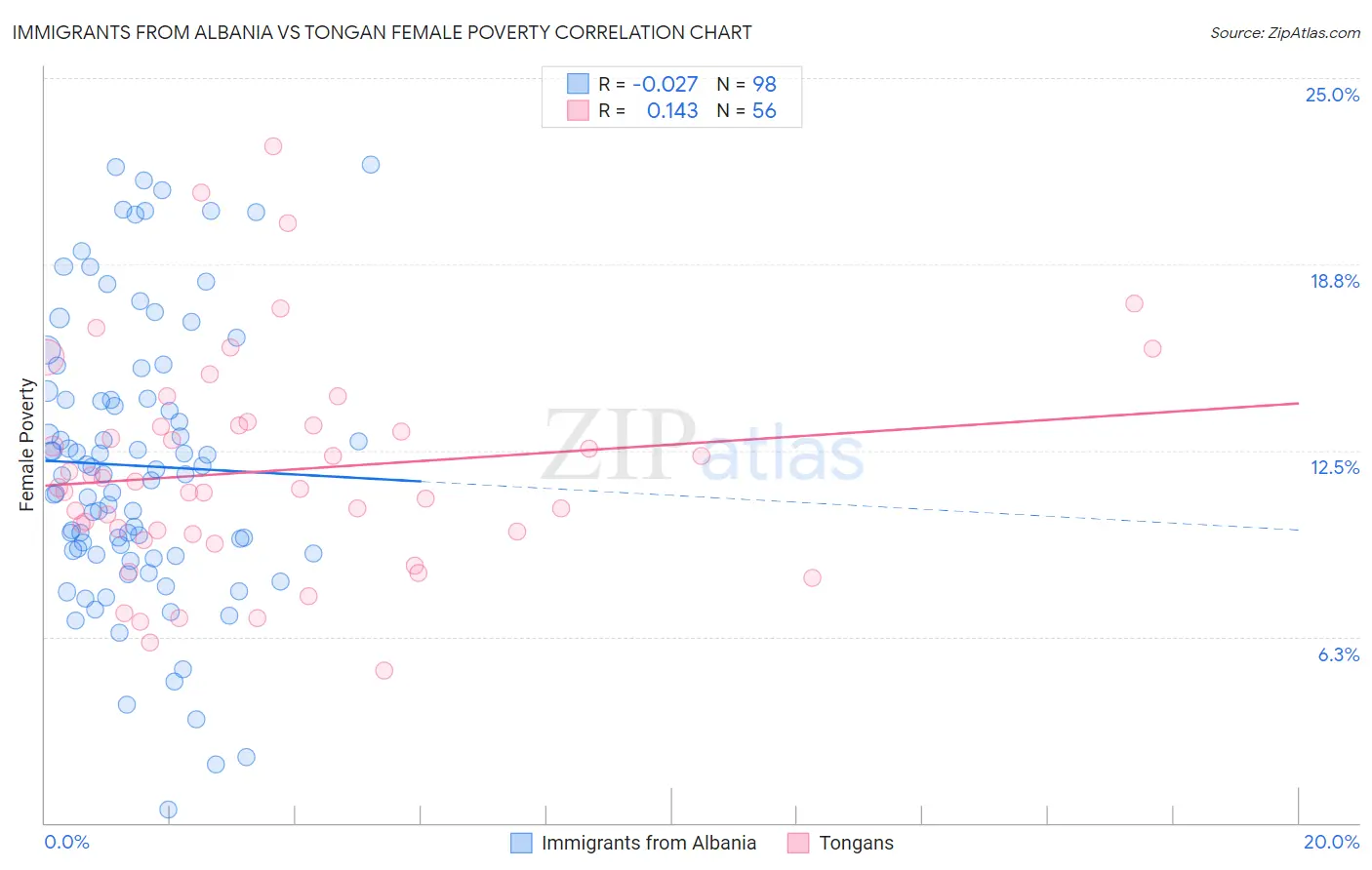 Immigrants from Albania vs Tongan Female Poverty