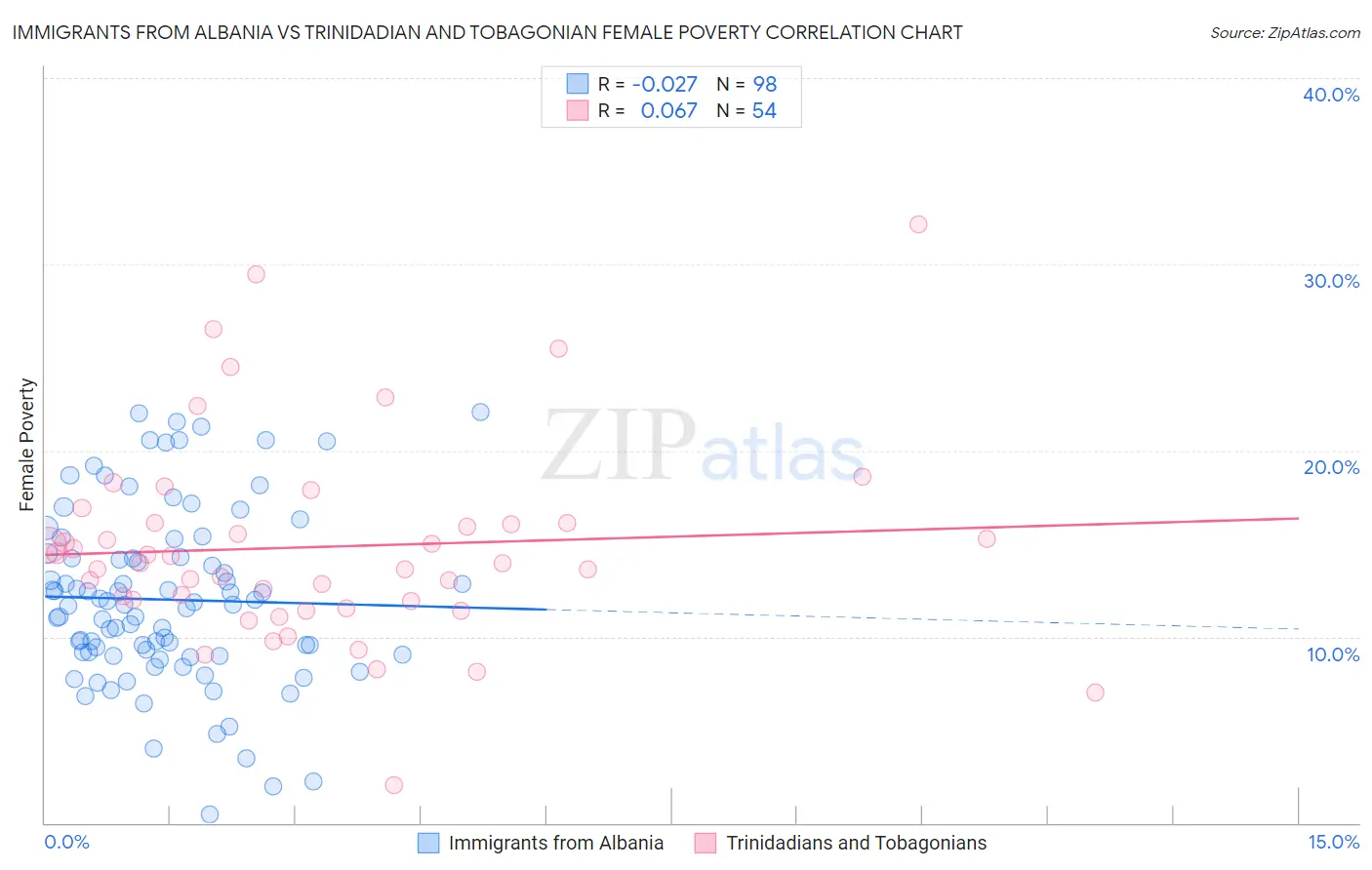 Immigrants from Albania vs Trinidadian and Tobagonian Female Poverty