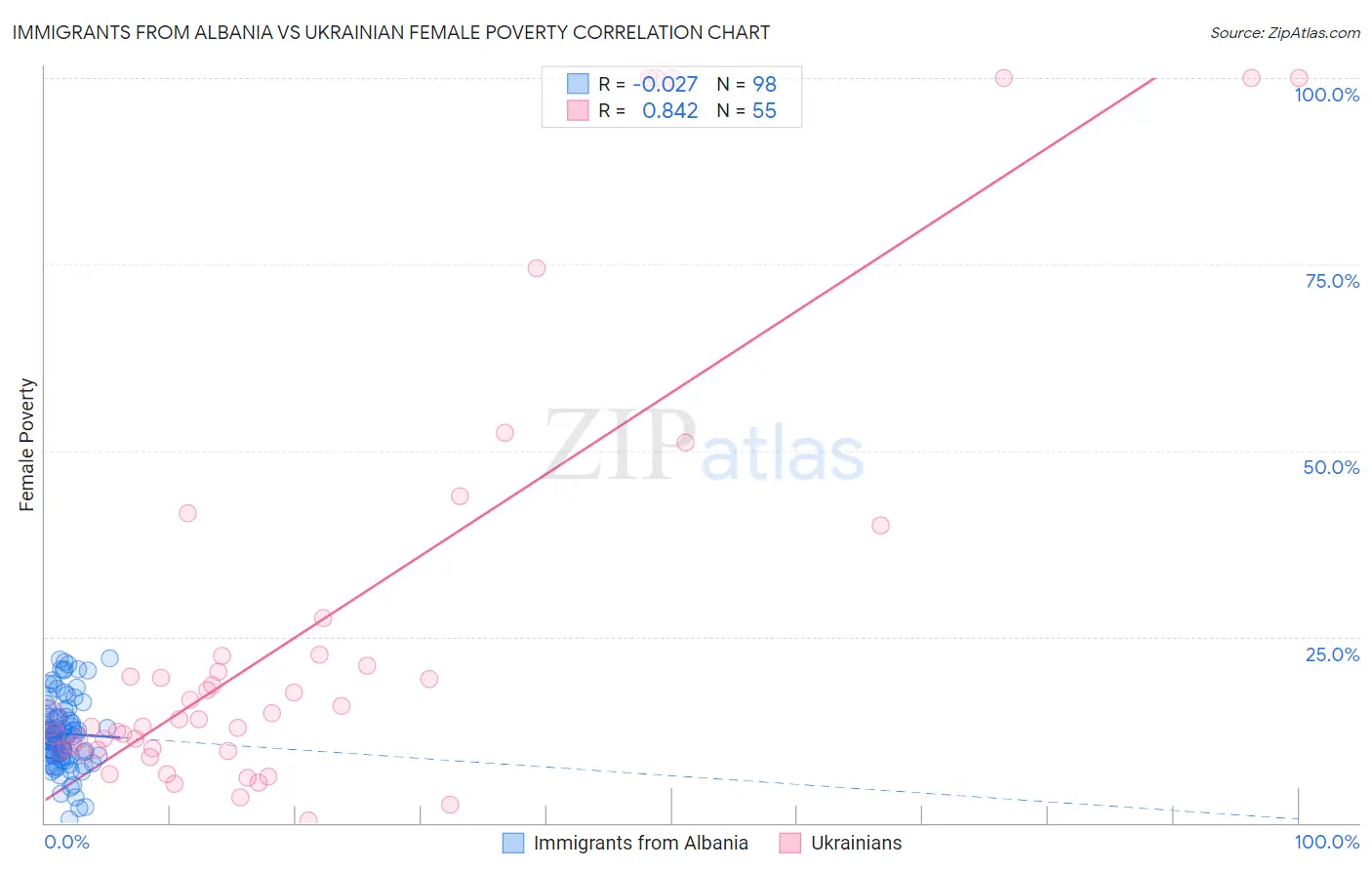 Immigrants from Albania vs Ukrainian Female Poverty