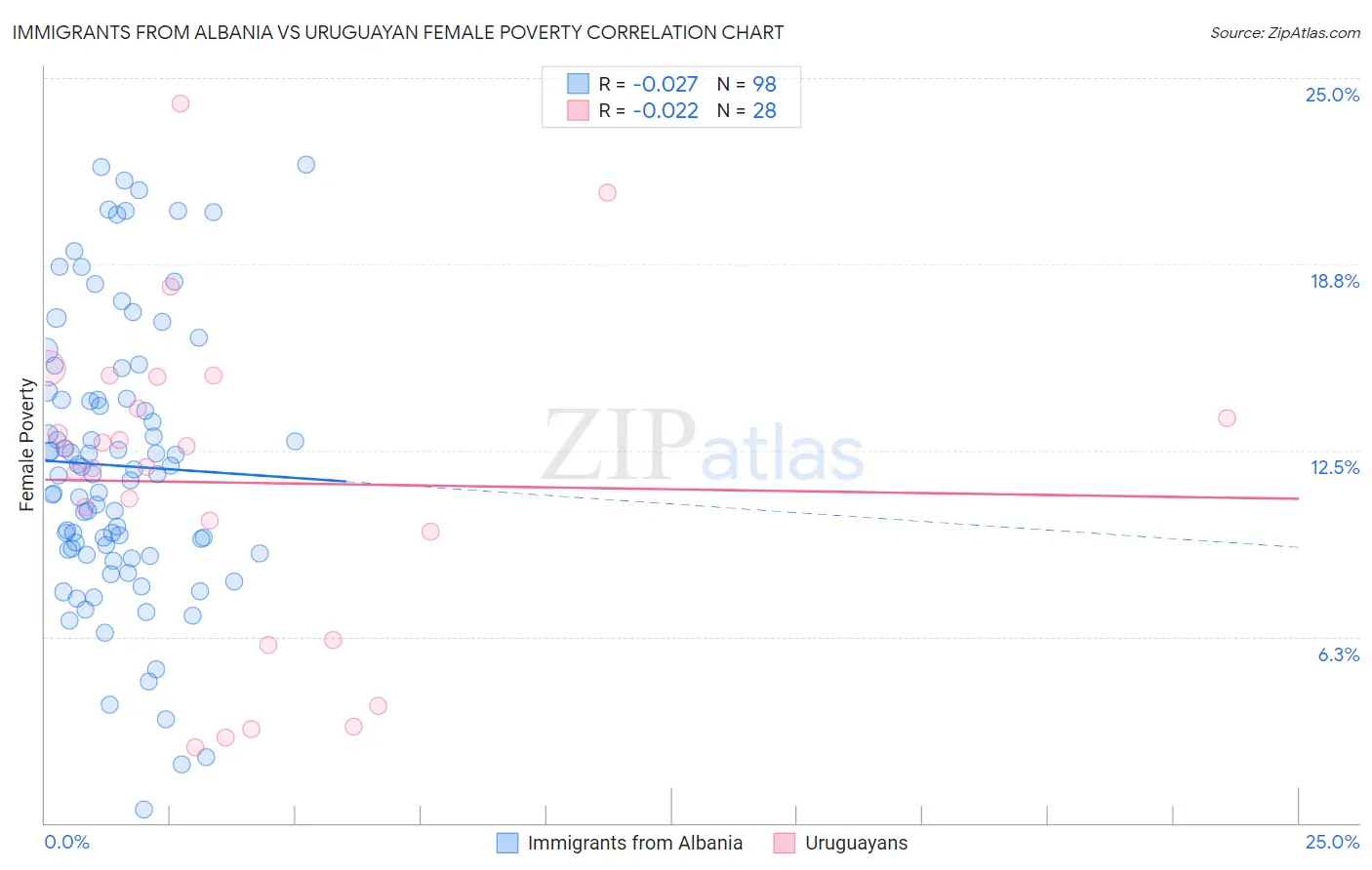 Immigrants from Albania vs Uruguayan Female Poverty