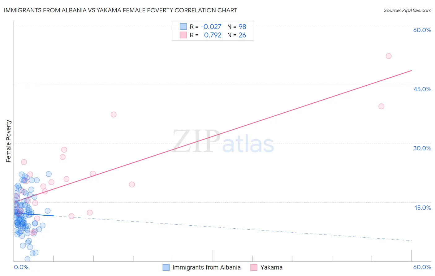 Immigrants from Albania vs Yakama Female Poverty