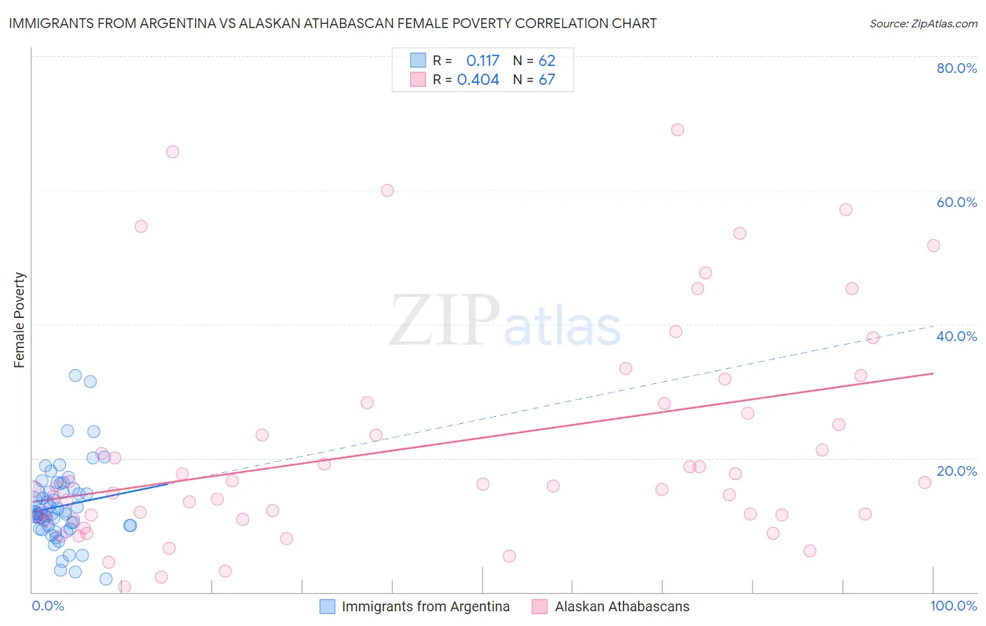 Immigrants from Argentina vs Alaskan Athabascan Female Poverty
