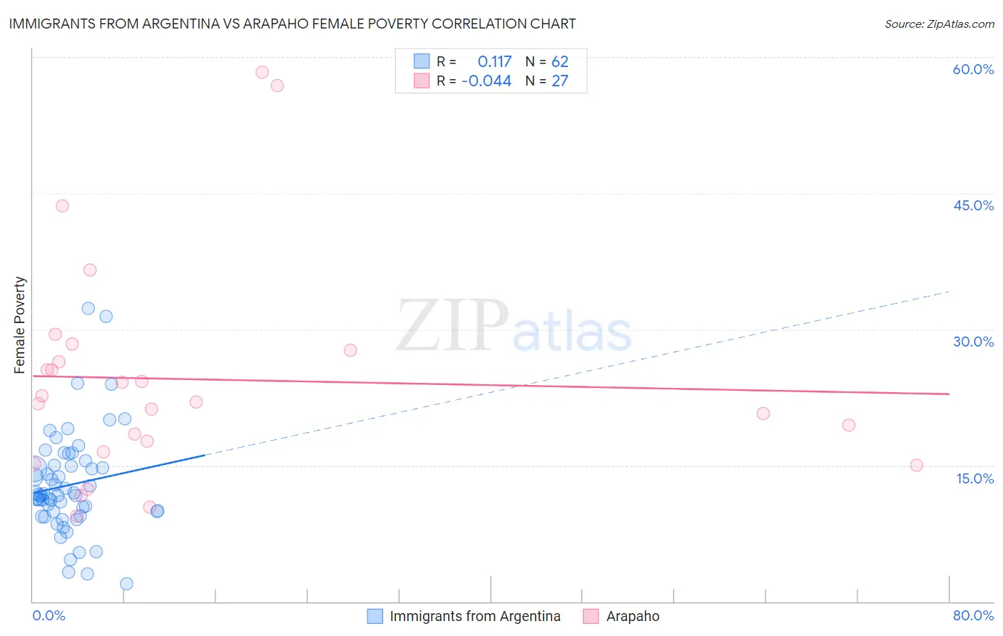 Immigrants from Argentina vs Arapaho Female Poverty