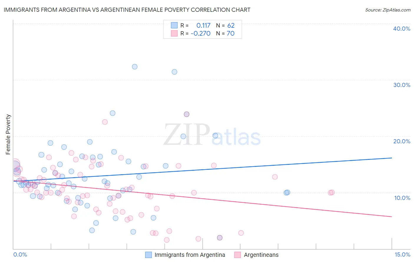 Immigrants from Argentina vs Argentinean Female Poverty