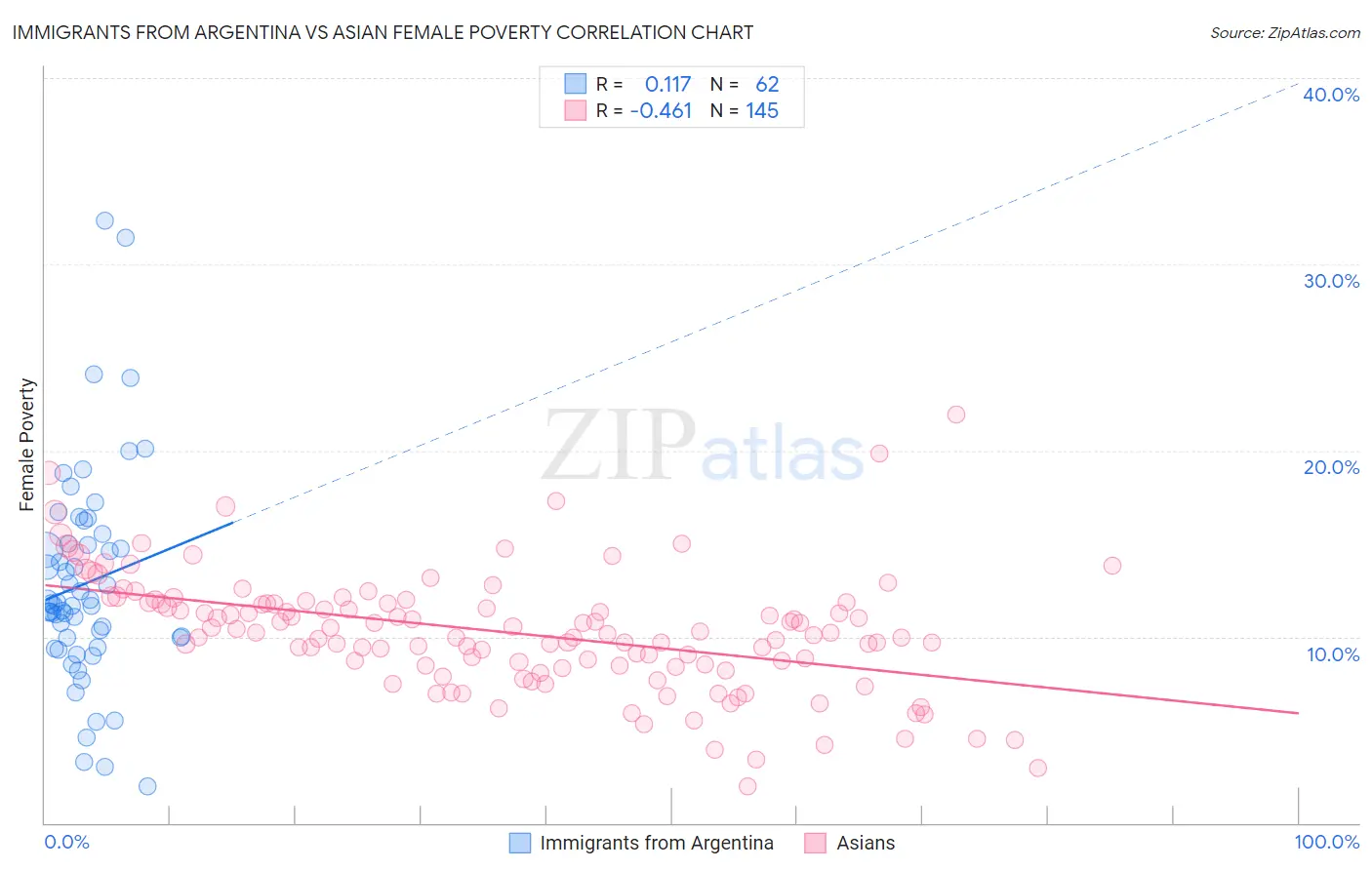 Immigrants from Argentina vs Asian Female Poverty