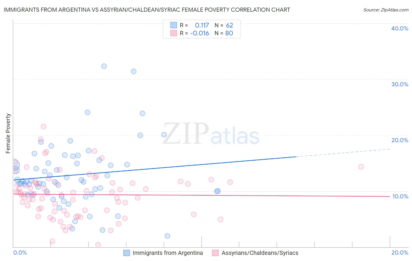 Immigrants from Argentina vs Assyrian/Chaldean/Syriac Female Poverty
