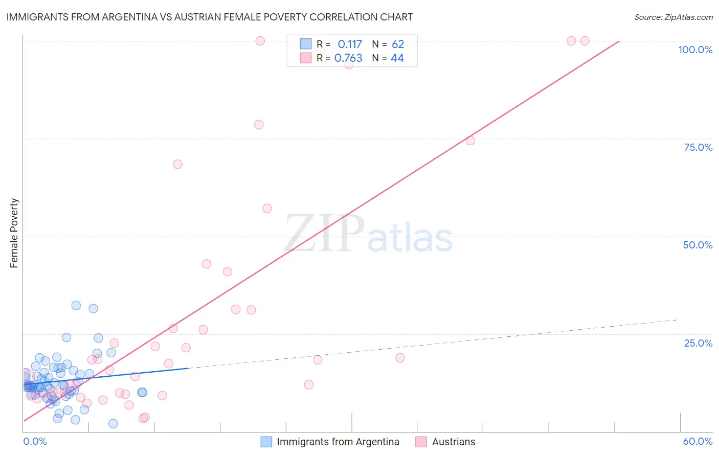 Immigrants from Argentina vs Austrian Female Poverty
