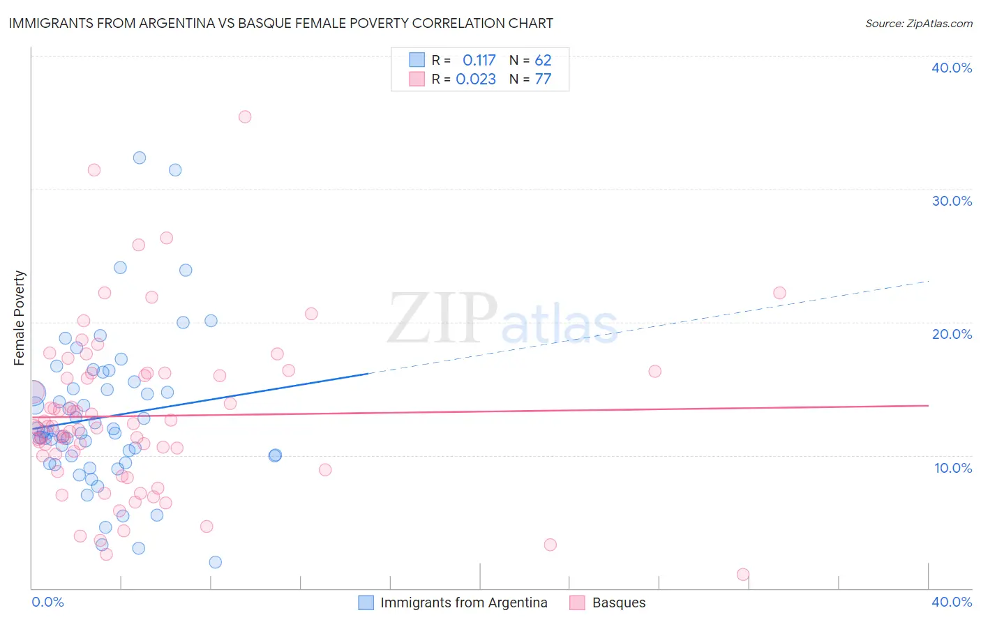 Immigrants from Argentina vs Basque Female Poverty