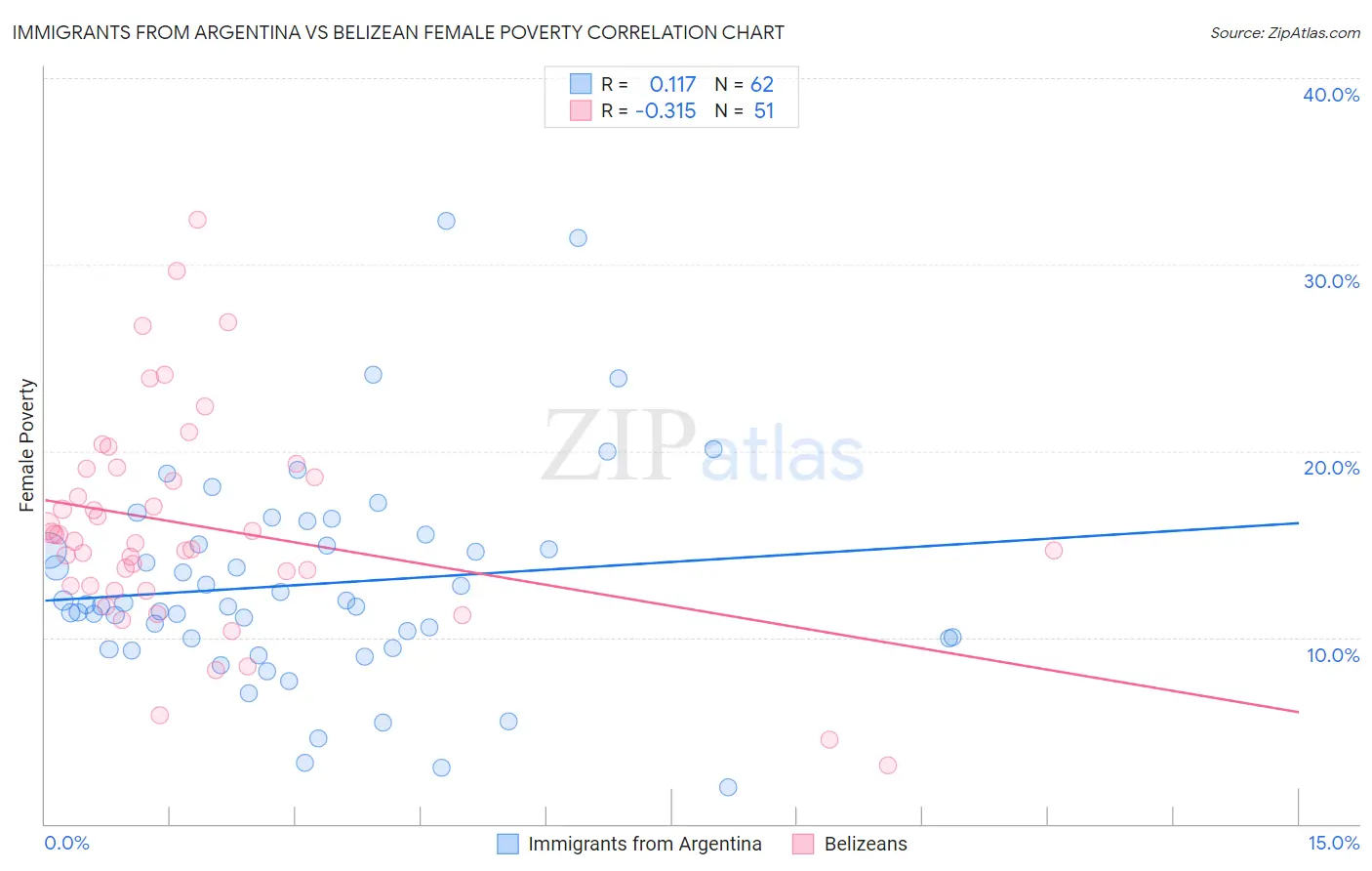 Immigrants from Argentina vs Belizean Female Poverty