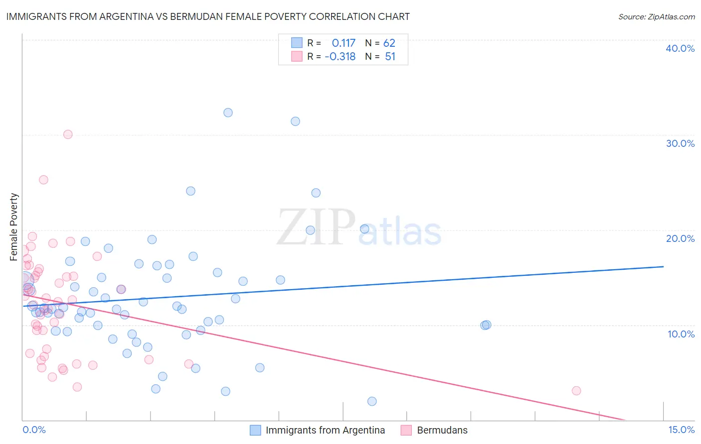 Immigrants from Argentina vs Bermudan Female Poverty