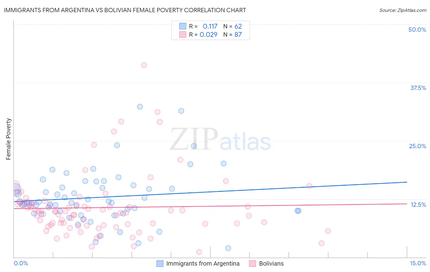 Immigrants from Argentina vs Bolivian Female Poverty