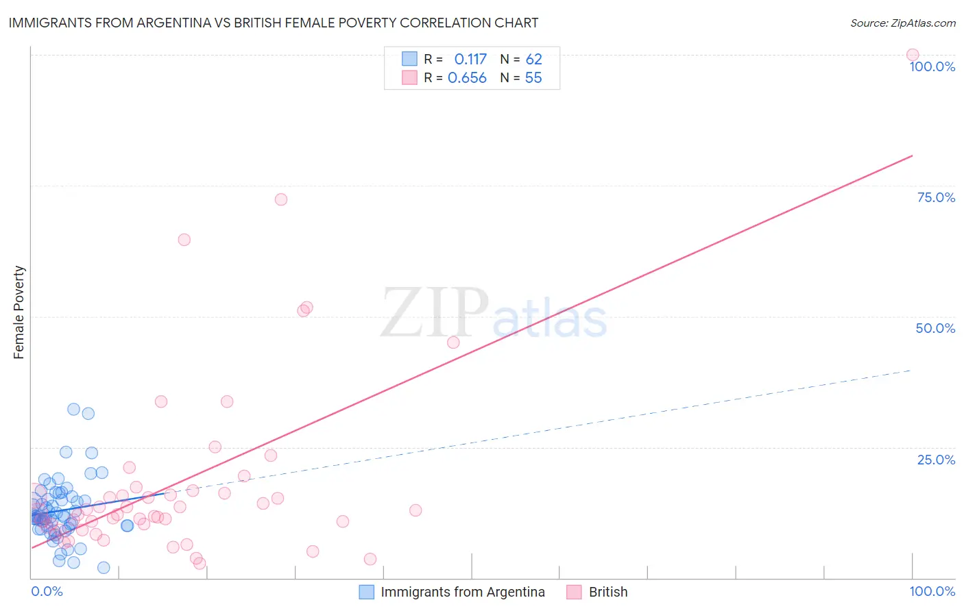 Immigrants from Argentina vs British Female Poverty