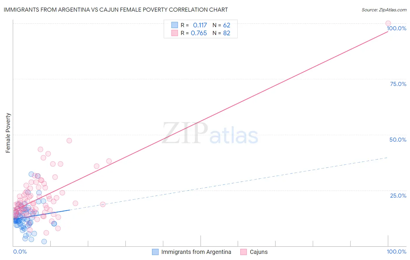 Immigrants from Argentina vs Cajun Female Poverty