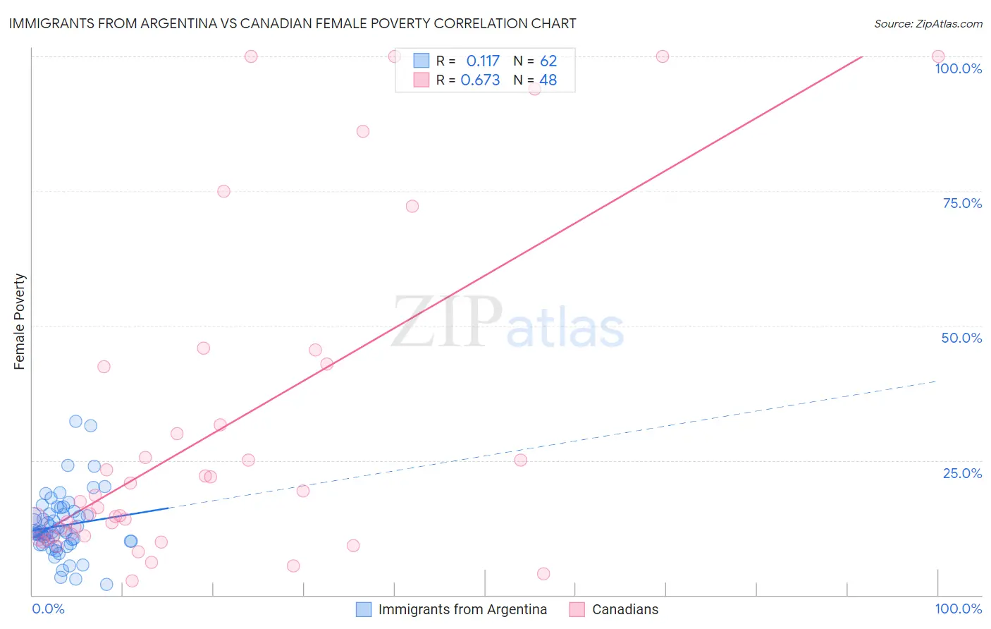Immigrants from Argentina vs Canadian Female Poverty