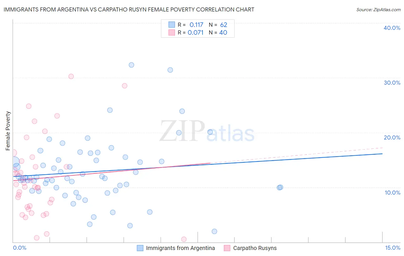 Immigrants from Argentina vs Carpatho Rusyn Female Poverty