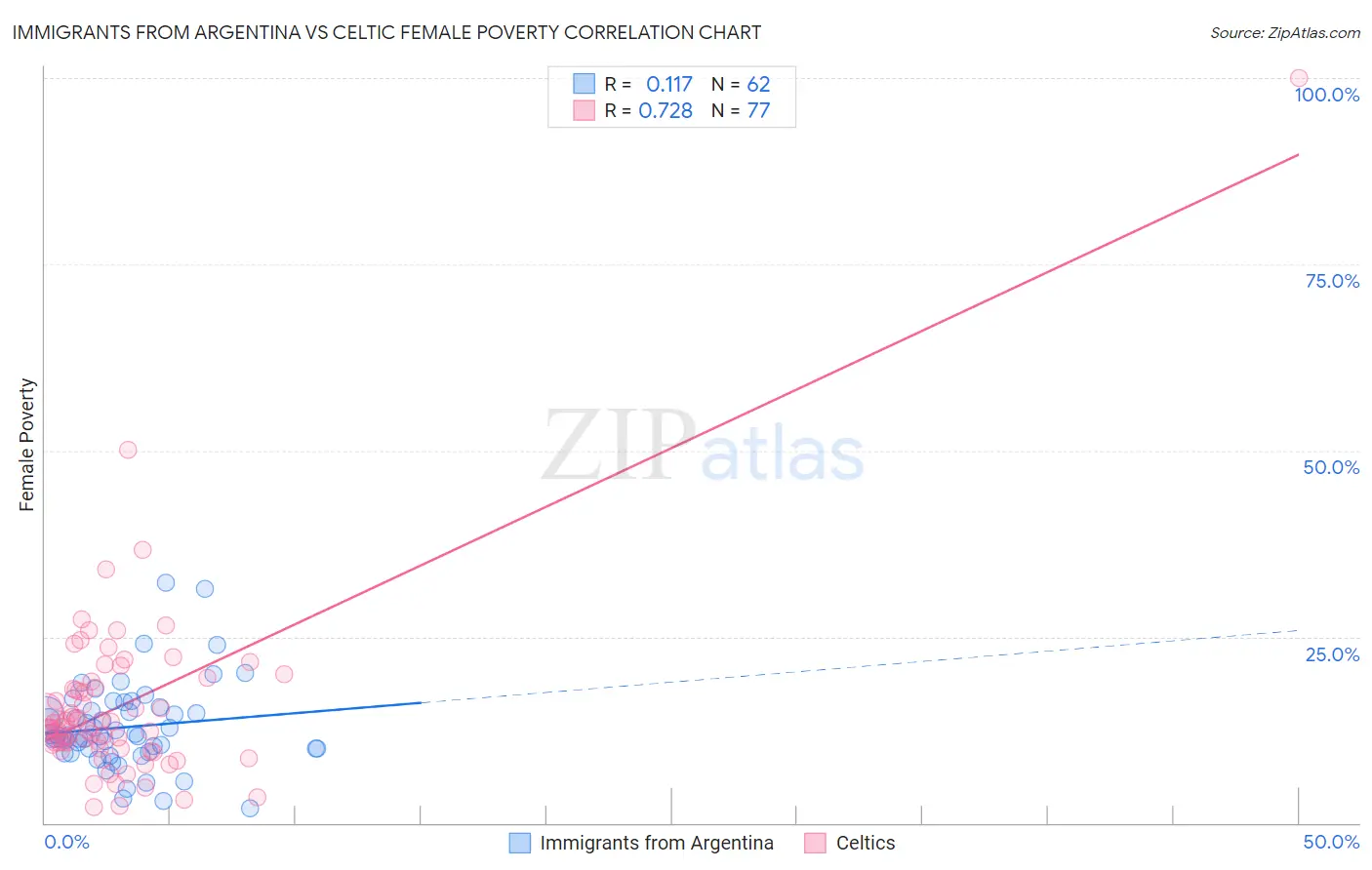 Immigrants from Argentina vs Celtic Female Poverty