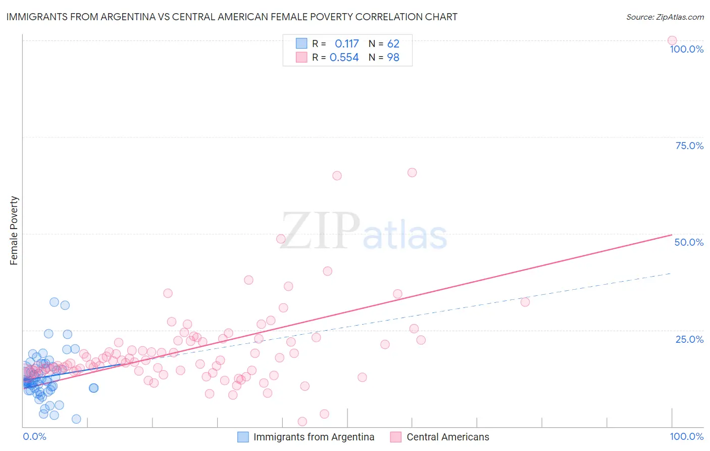 Immigrants from Argentina vs Central American Female Poverty