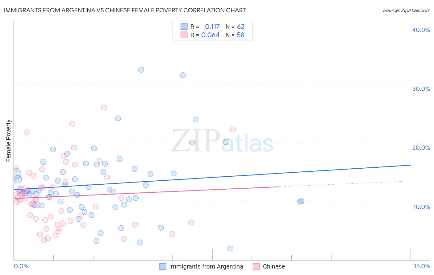 Immigrants from Argentina vs Chinese Female Poverty