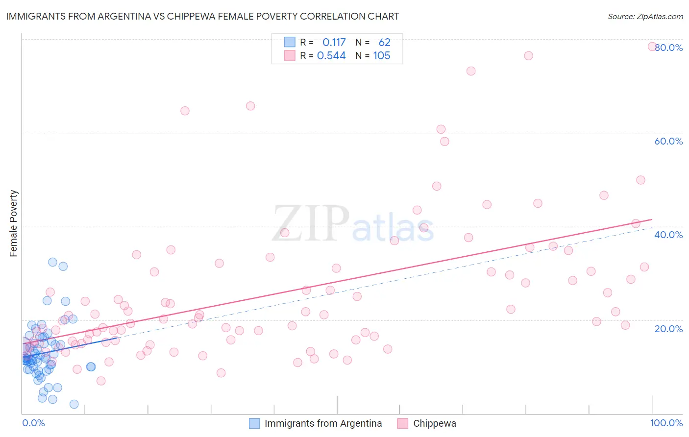 Immigrants from Argentina vs Chippewa Female Poverty