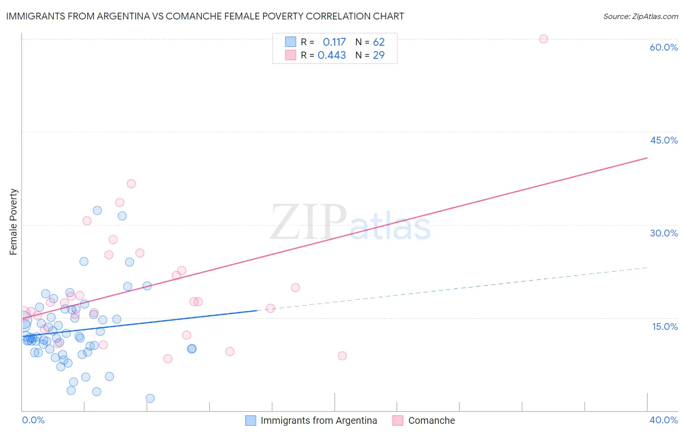 Immigrants from Argentina vs Comanche Female Poverty