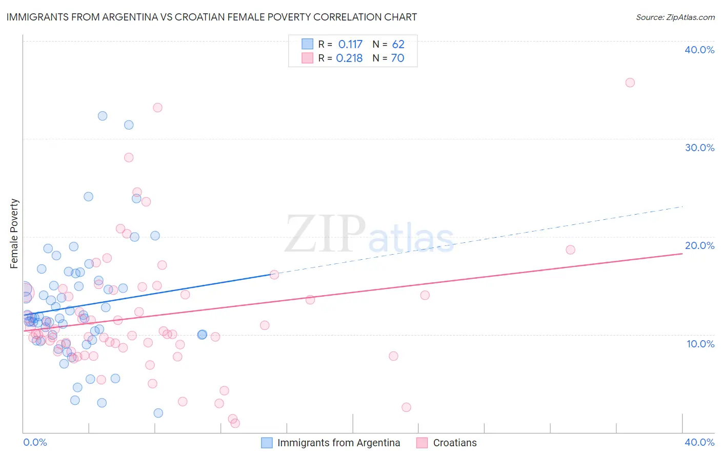 Immigrants from Argentina vs Croatian Female Poverty