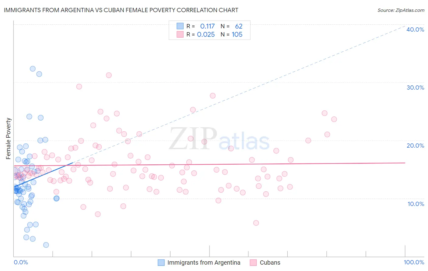 Immigrants from Argentina vs Cuban Female Poverty