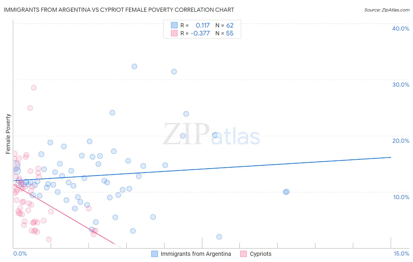 Immigrants from Argentina vs Cypriot Female Poverty